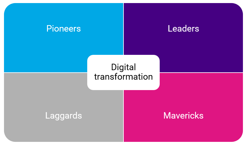 digital transformation success matrix