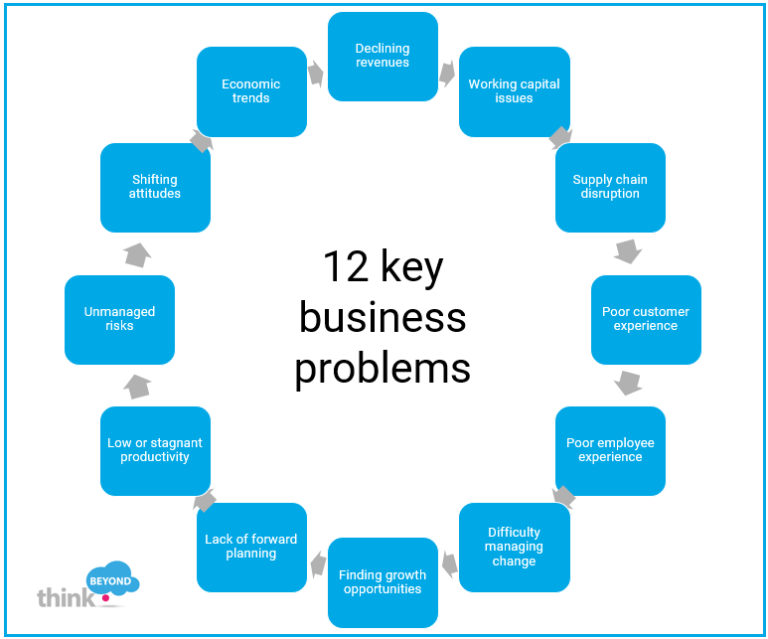 problems of a business plan