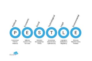 How to PESTLE with present and future external business influences